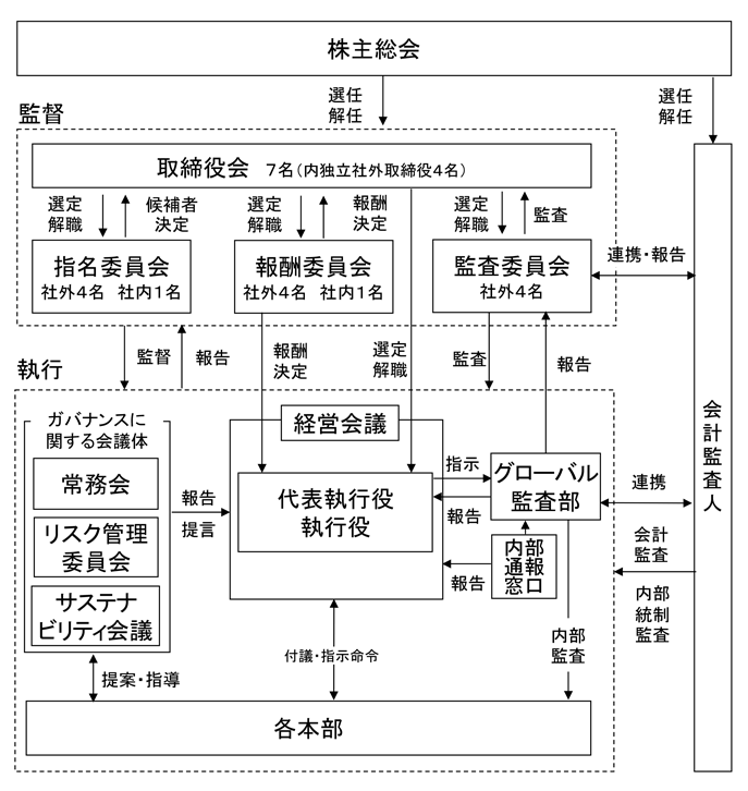 コーポレート・ガバナンス体制の模式図