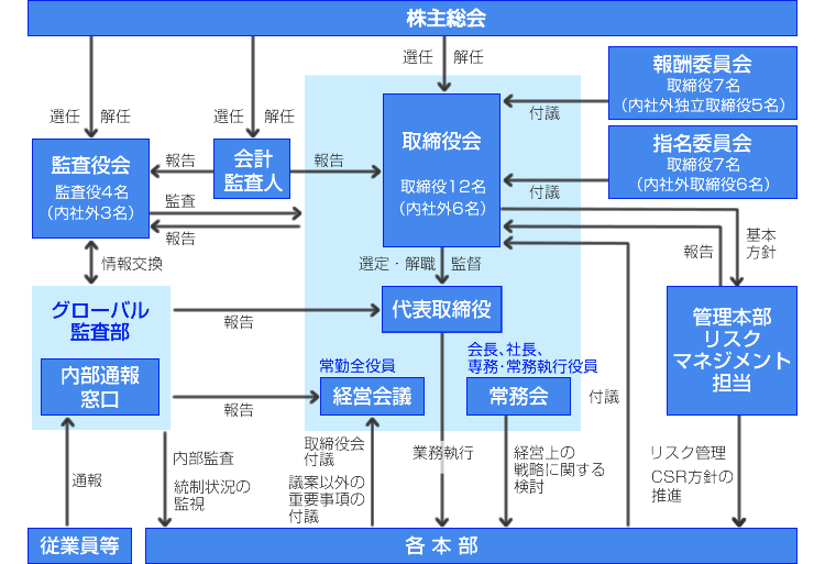 コーポレート・ガバナンス体制の模式図