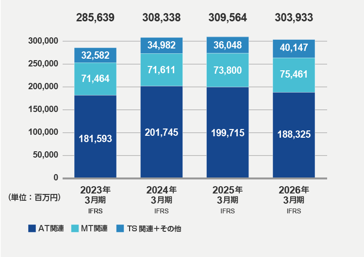 売上収益（2026年3月期）