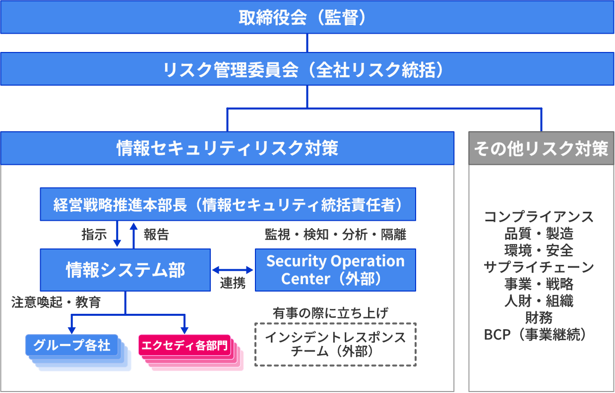 情報セキュリティ推進の体制図