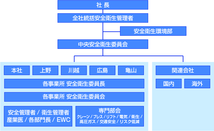 安全衛生活動組織